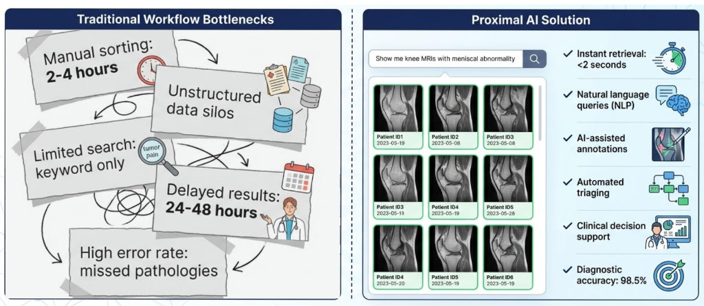 AI-Powered Diagnostic Intelligence - Traditional Workflow Bottlenecks vs Proximal AI Solution
